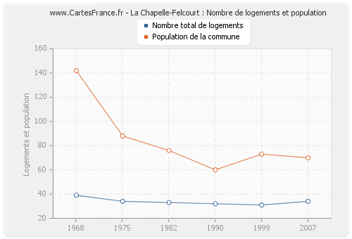 La Chapelle-Felcourt : Nombre de logements et population